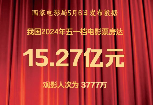 2024年五一檔電影票房達(dá)15.27億元